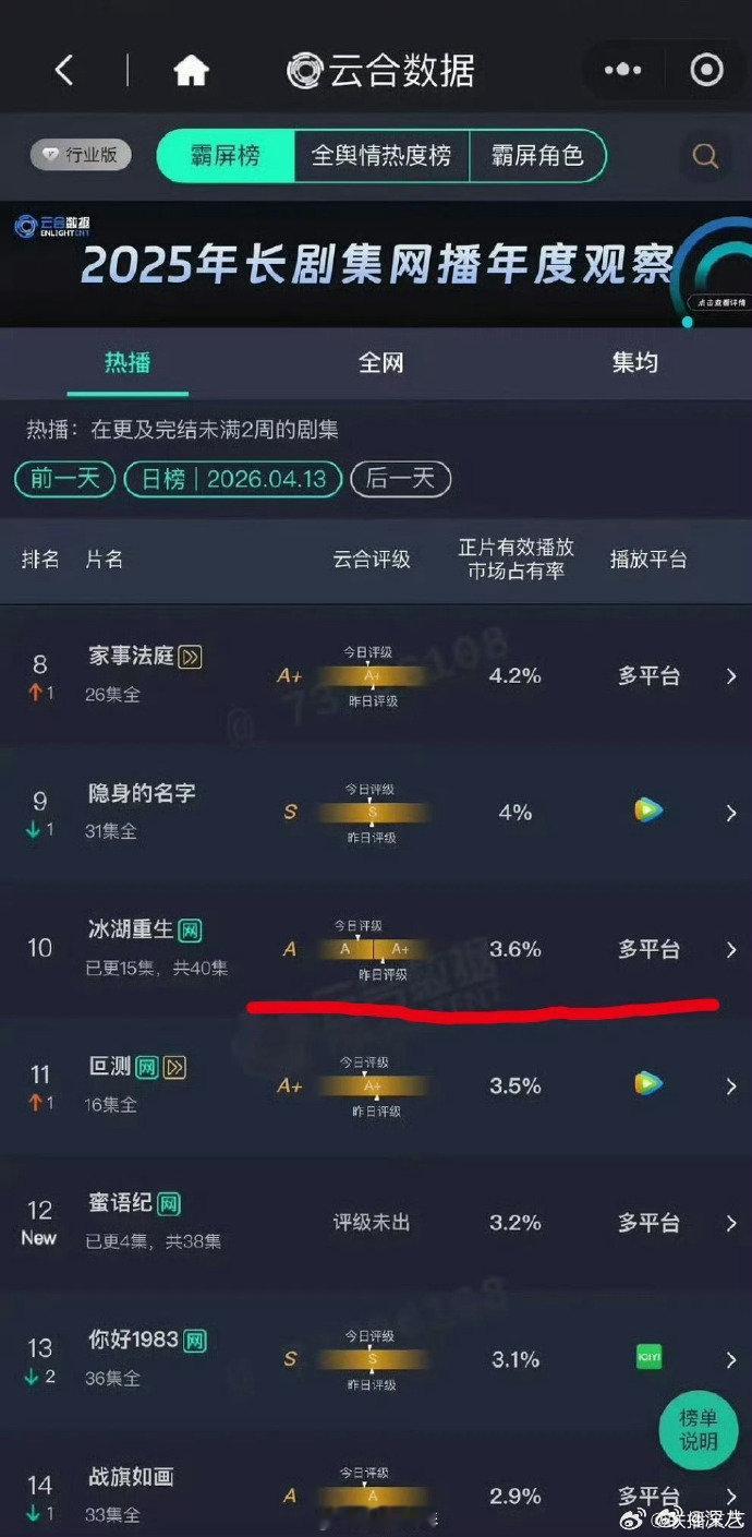 冰湖重生云合跌到A了冰湖重生降到A级了 冰湖重生云合跌到A了，大虐啊 