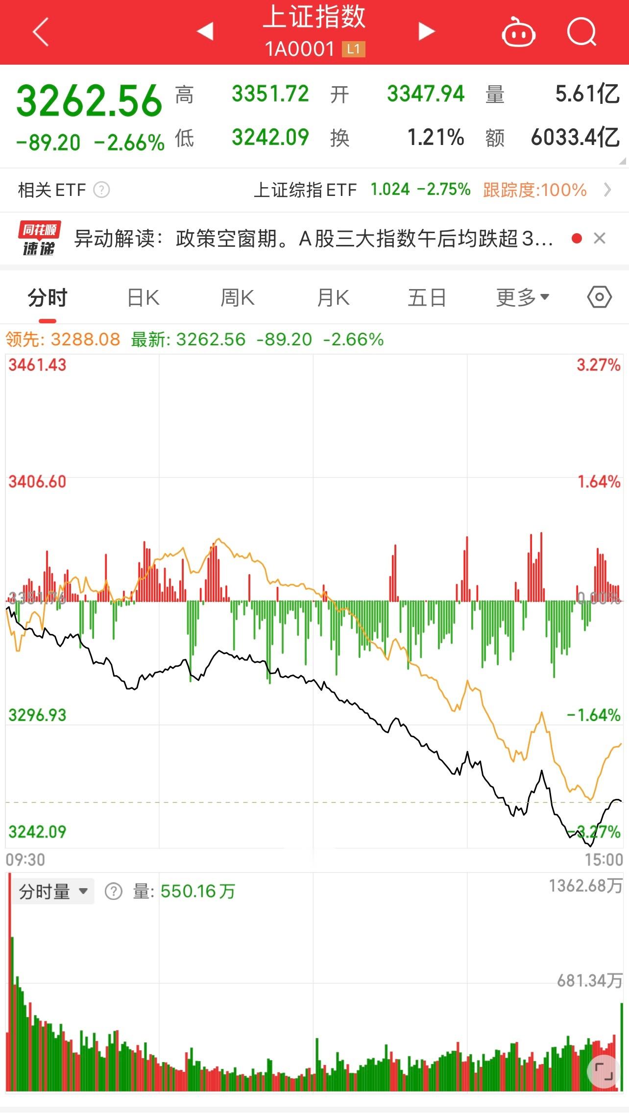 A股  今天哀股跌惨了。还有人出来喊：千金难买🐮回头吗？ 