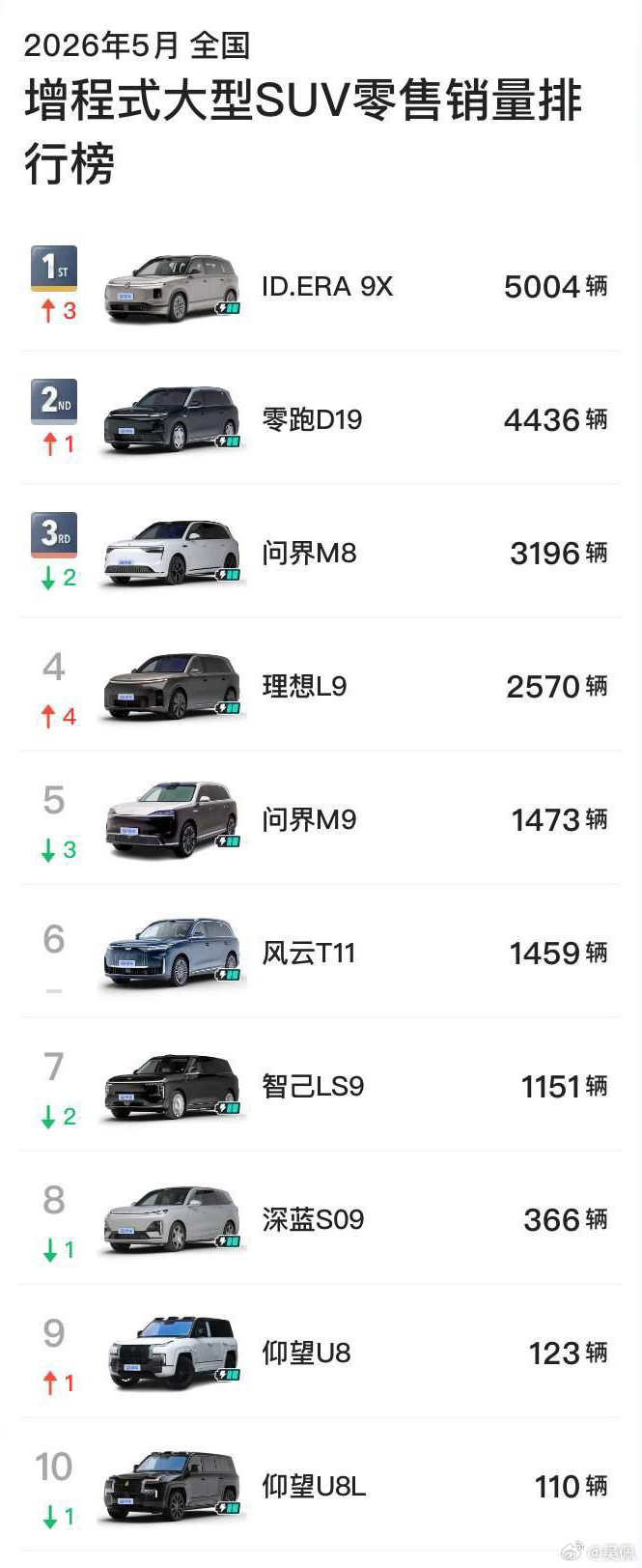 5月份，ID.9X交付量5004辆。经典4P理论永不过时，不要小看合资品牌的渠道