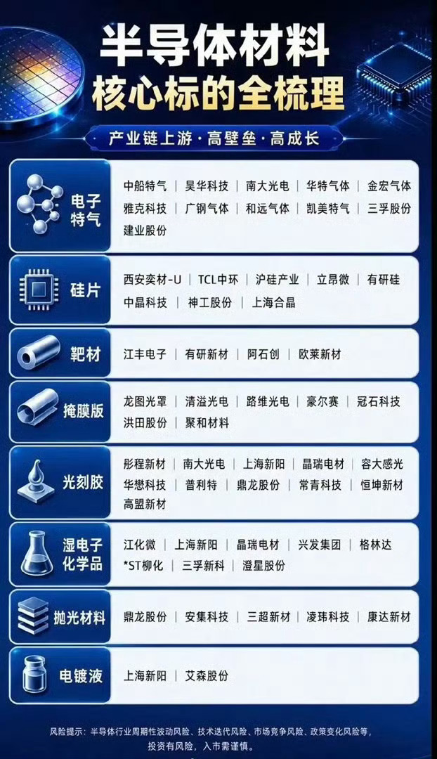 半导体材料全产业链值得深度研究。巴菲特说产业机遇藏在最上游基础材料里，芯片制造就
