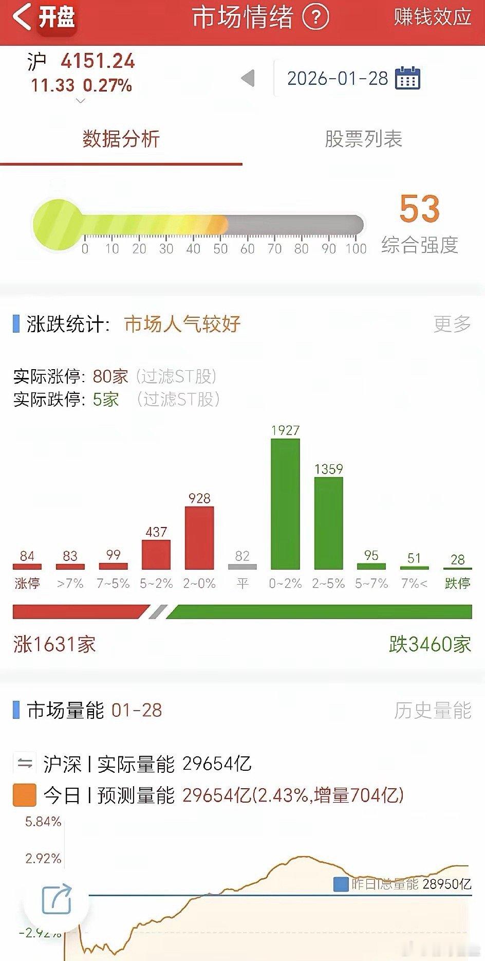 收盘综评：因为主观判断，所以被市场教育了，黄金你以为是到顶了，其实它还能继续转强