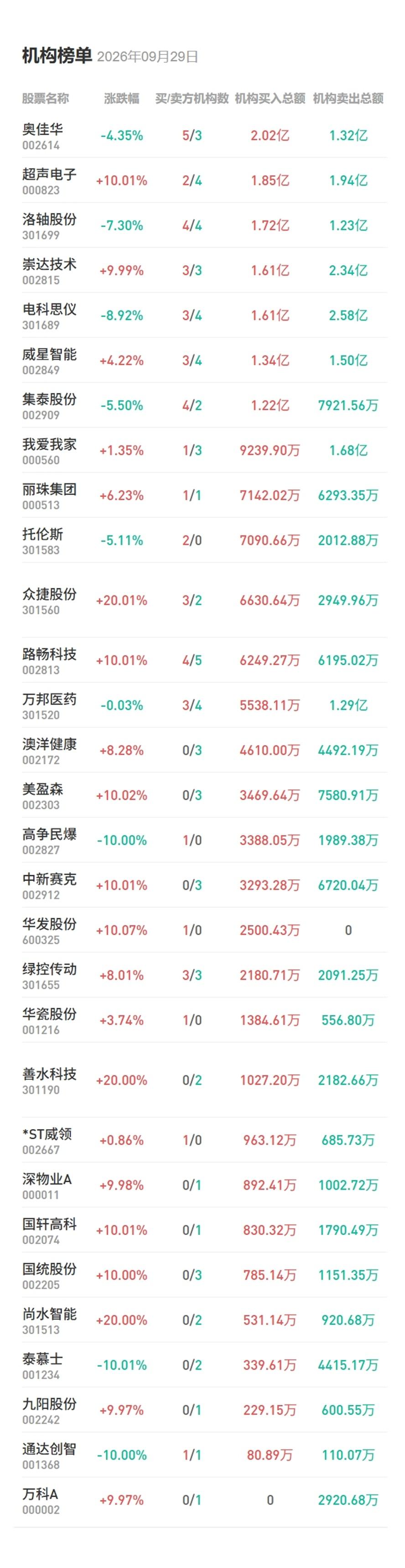9月29日盘后龙虎榜数据：锂电池、PCB等携手反弹，一锂电龙头股迎多个席位大笔买