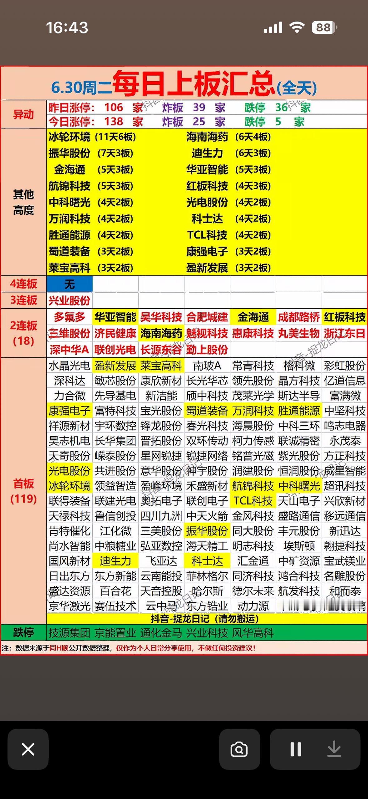 📈📈📈 今日涨停板大揭秘，快来围观！

6月30日的涨停板情况太值得研究了