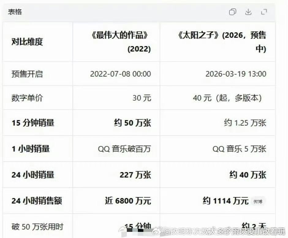 国民歌手的韭菜都不是无止境的.22年记得刚开卖同事载我上下班路上就在放整张专辑 