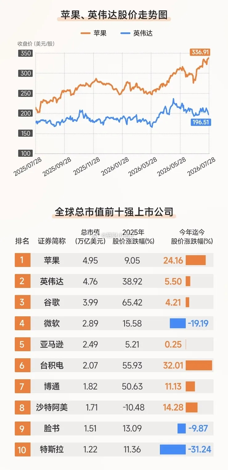 苹果重夺全球市值王座。全新的趋势：英伟达所代表的AI半导体落幕下行，苹果所代表的