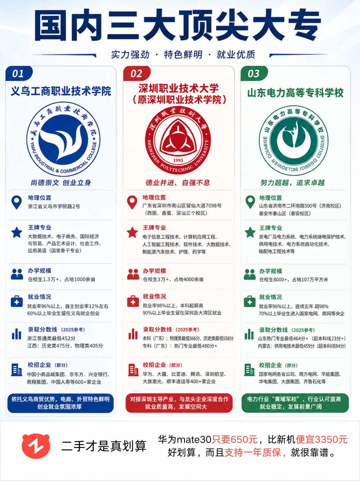 接下来向我们走来的是国内三大顶级大专，好的本科不比大专差