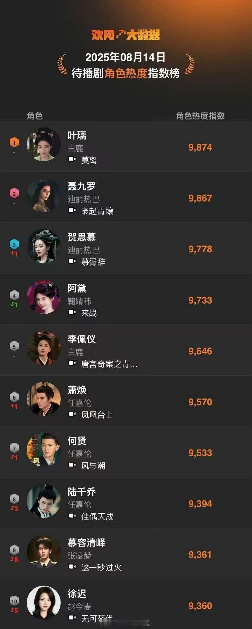 白鹿叶璃登顶待播剧角色热度指数榜白鹿登顶待播剧角色热度指数日榜白鹿叶璃登顶待播剧