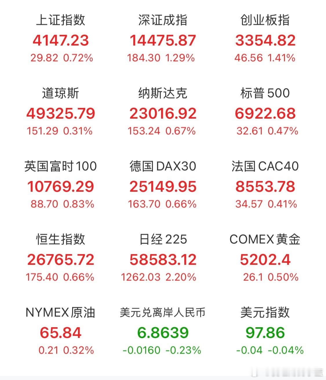 美股高开外围形式一片大好。