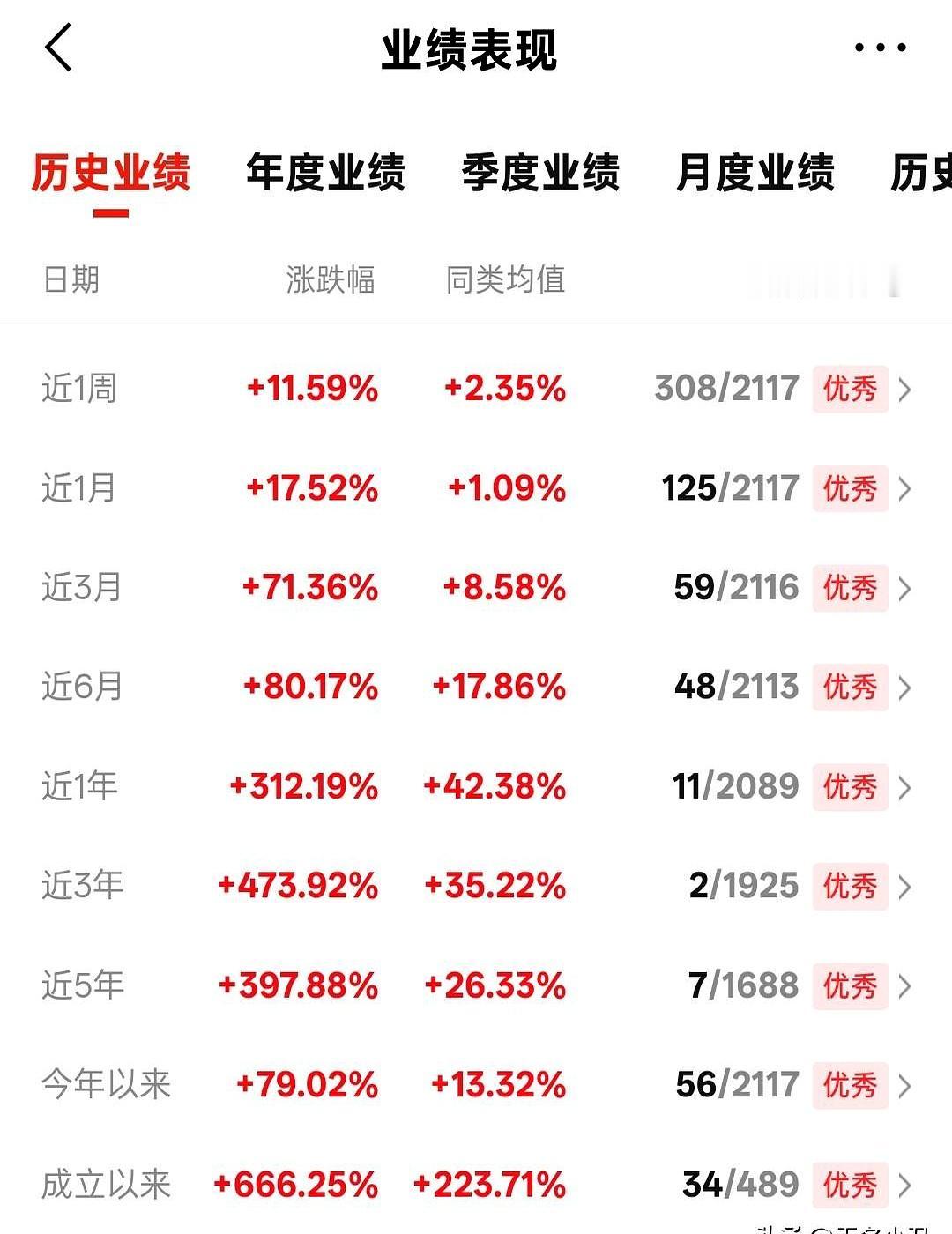 近一年涨了312%，这成绩放在基金圈里，真的有点离谱了。
你敢信吗，一只基金能把