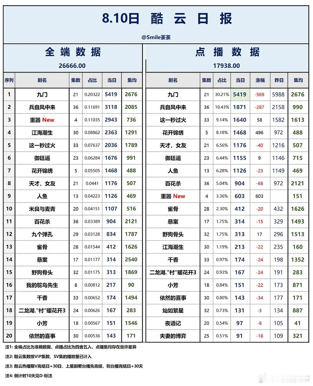 补发8.10酷云播放量：九门 保持双端第一，重器 首日点播端603万，全端294