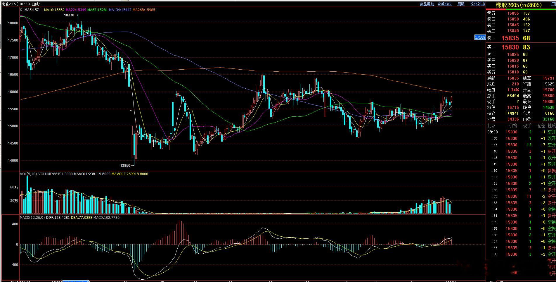 橡胶和合成橡胶仍然是多头方向，这点节前做过分析。现在处于第一波反弹后的高位震荡位