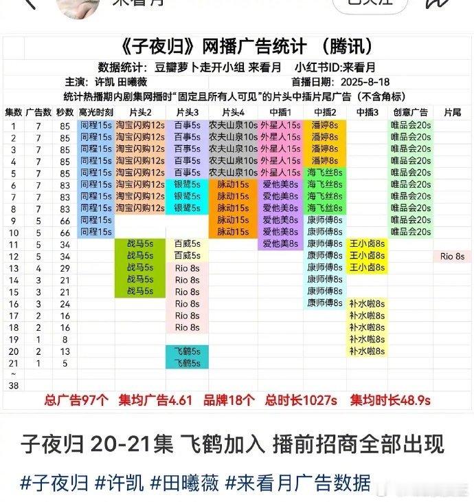 《子夜归》算是今年扑的最狠的剧之一吗？看看许凯、田曦薇《子夜归》的招商，真是从平