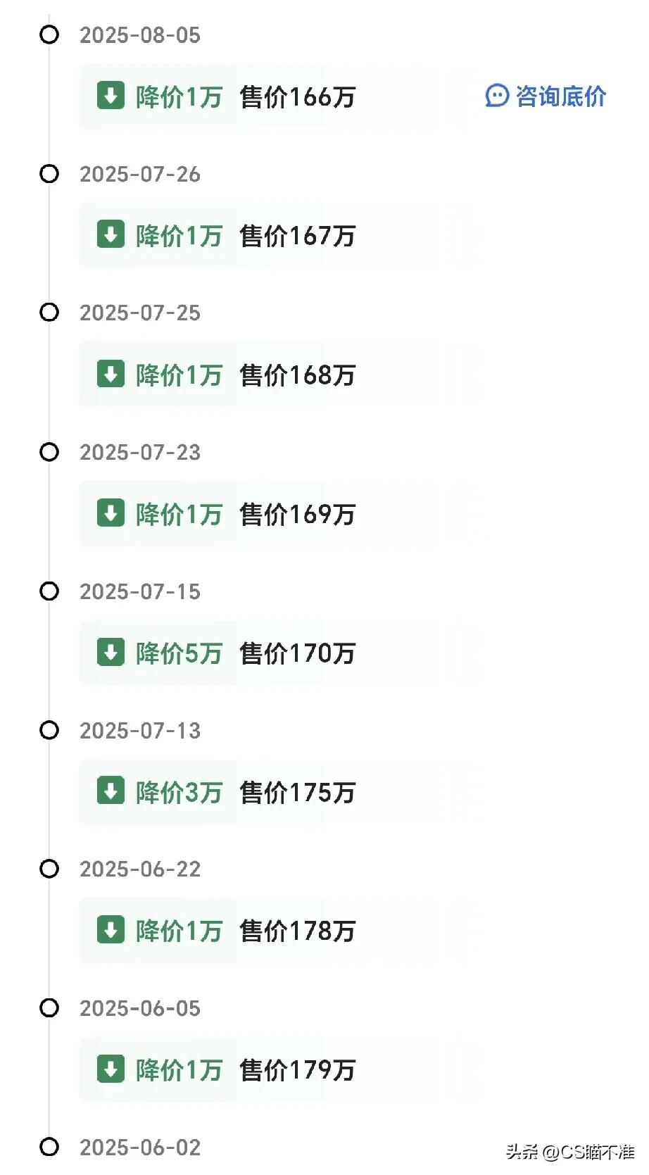 两个月降价13万，这个房子去看了，房子一般，南北不通透，而且门和对门挨得非常近，