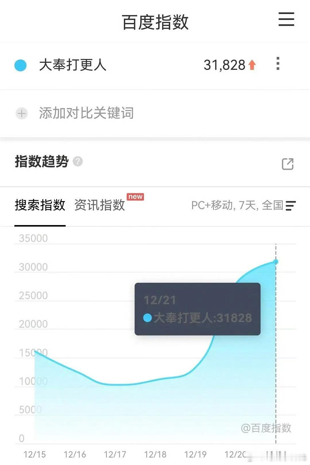 王鹤棣大奉打更人定档第二天百指3.1w，还不错。这剧爆开是肯定的，就看上限在哪里