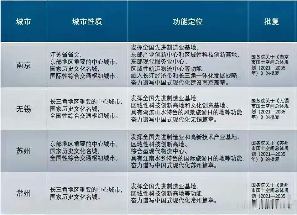 江苏万亿城市座次排定，苏州成最大赢家。
长三角国土空间规划2021 - 2035