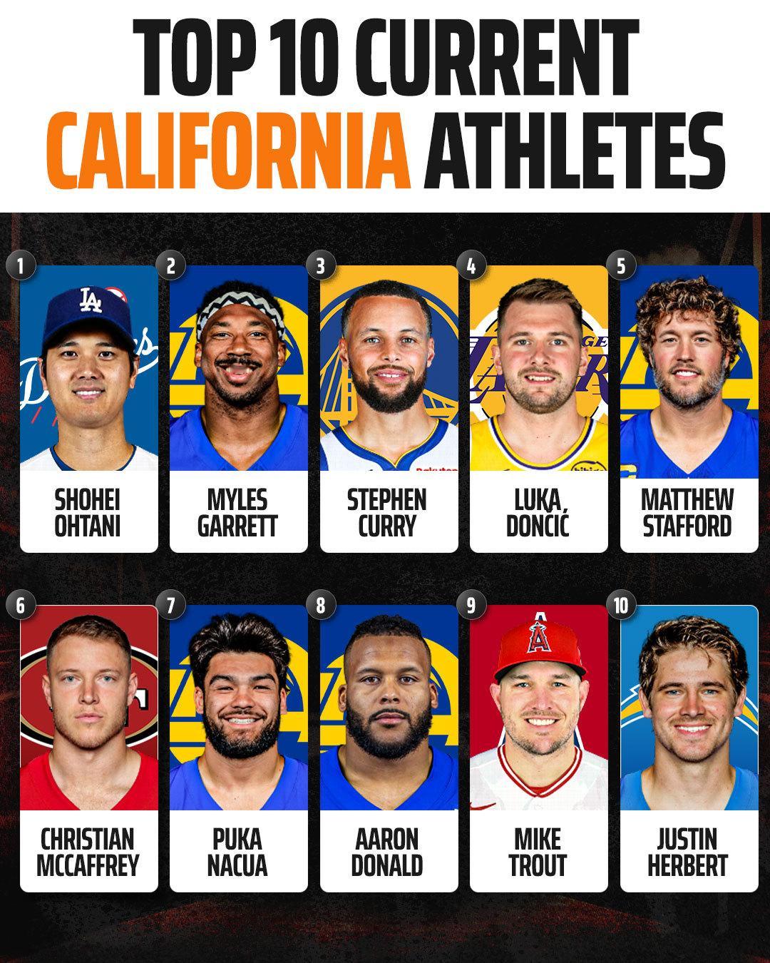 加州的北美职业体育当下十大球员。NBA[超话]NFL[超话] ​​​