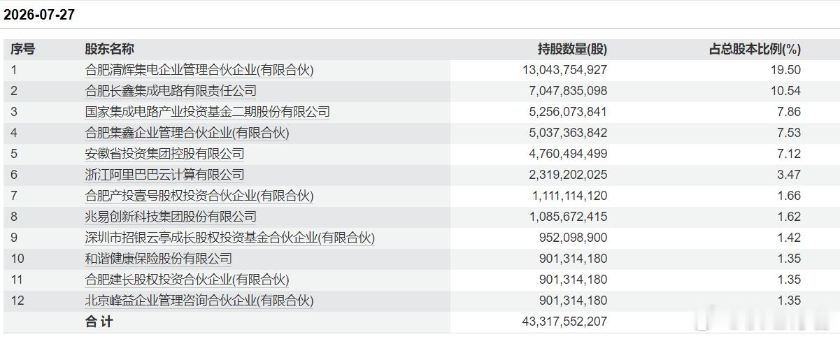 最大赢家就是合肥了。在长鑫连年亏损、累计亏空超过366亿元的至暗时刻，皖A没有退