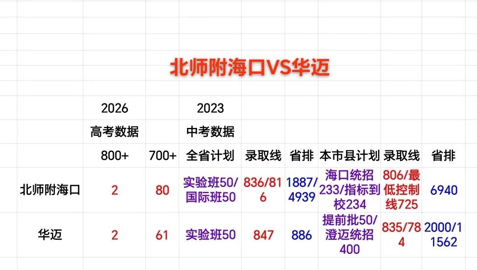 海南“引进”的“顶级公办高中”——北师附海口（海口）VS华迈（澄迈）！2026高