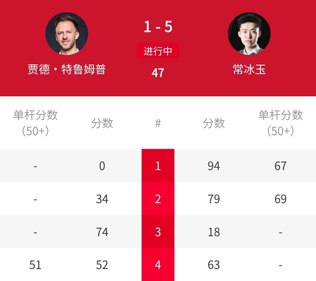 5-1横扫世界第一特鲁姆普，常冰玉的这场比赛打得太棒了[赞][玫瑰][赞]而这场