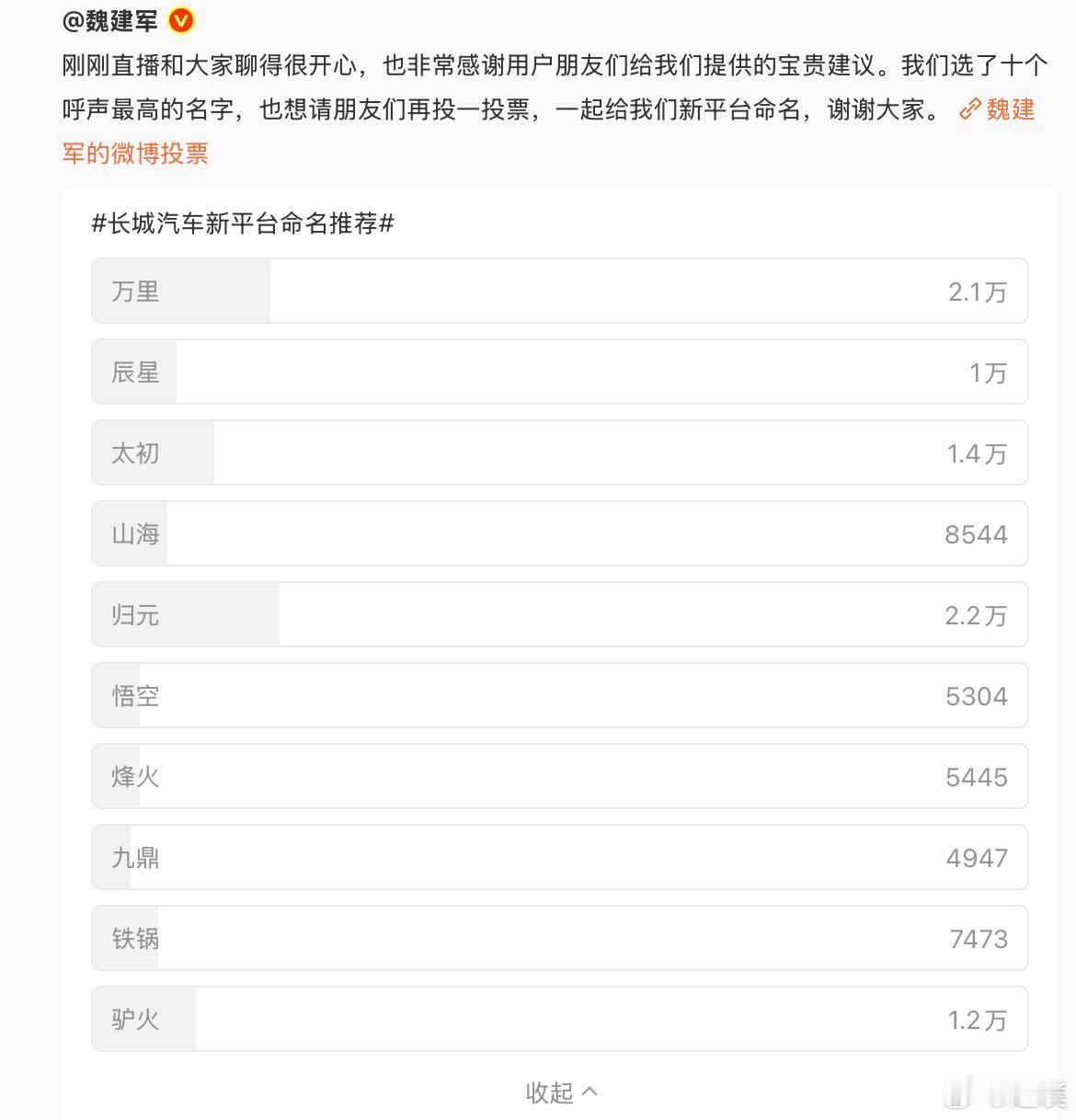 在9.6万网友投票后，长城汽车新平台正式命名为“归元”。同样呼声很高的“万里”仅