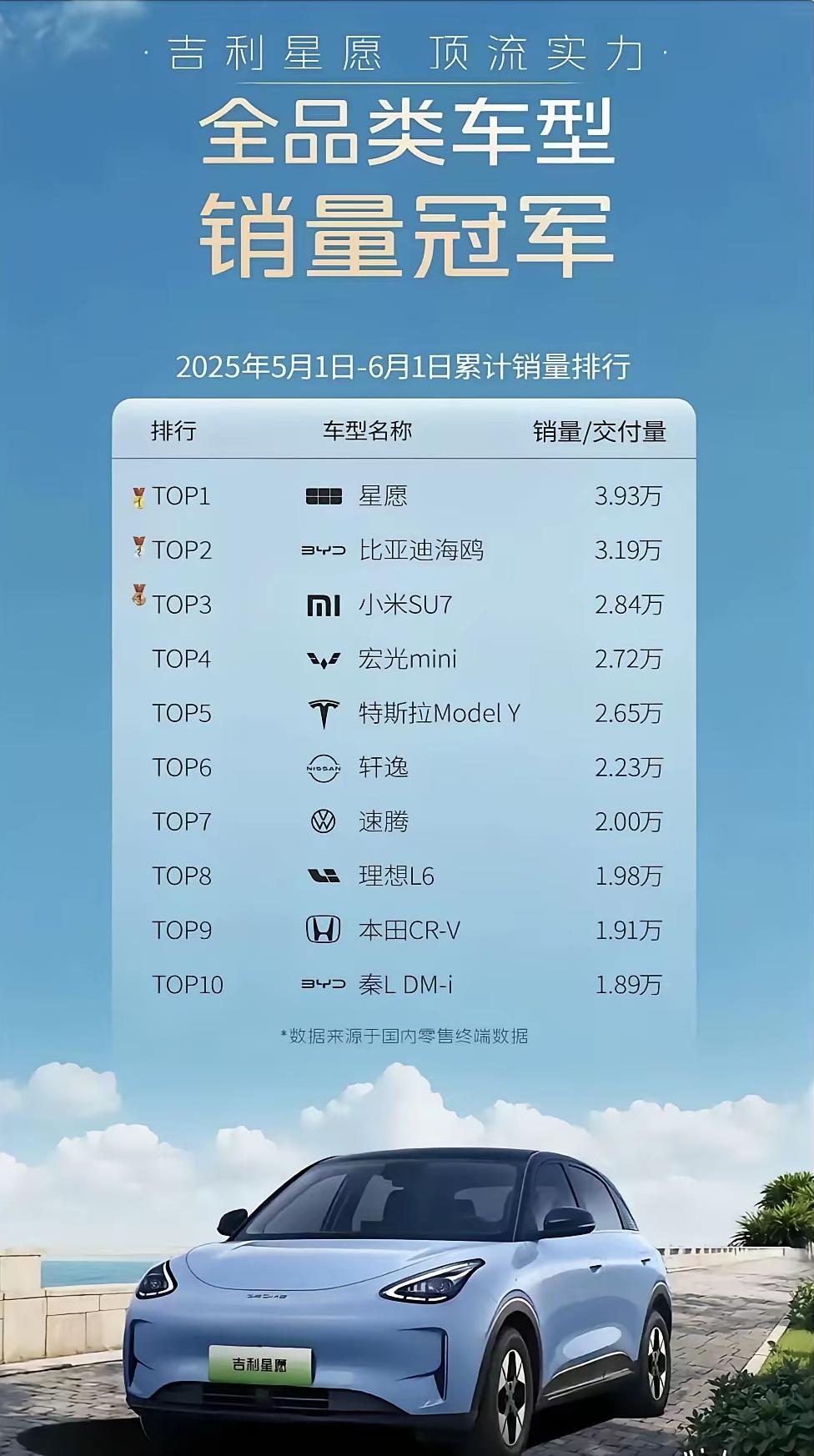 5月全品类车型销冠出炉，吉利星愿强的可怕！月交付3.93万辆！
有多强呢？全品类