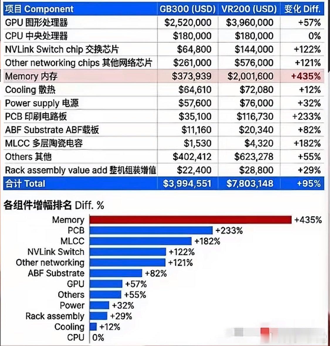 大摩拆解英伟达Rubin机架，AI服务器核心配件成本涨幅TOP41、存储 +43