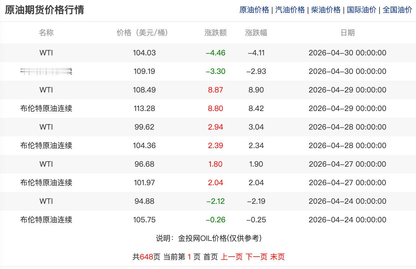 【国际油价跳水跌超3%】 4月30日，WTI原油期货跌幅扩大至3%，报103.6