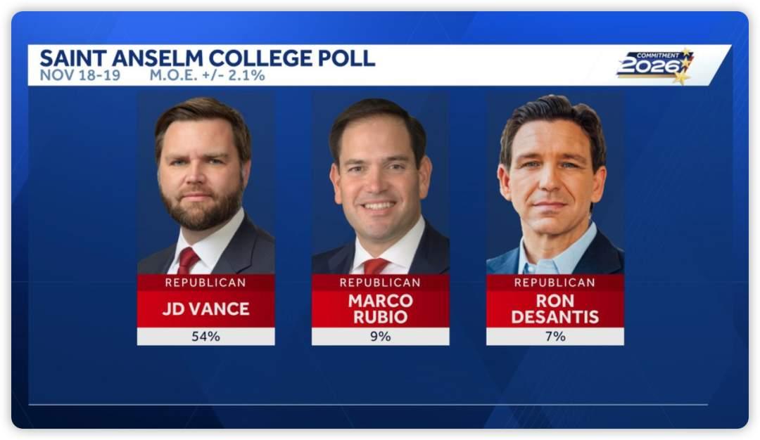 ​看到这样的结果，卢比奥不知道有何心情。在最新的民意调查中，万斯的支持率已经高达