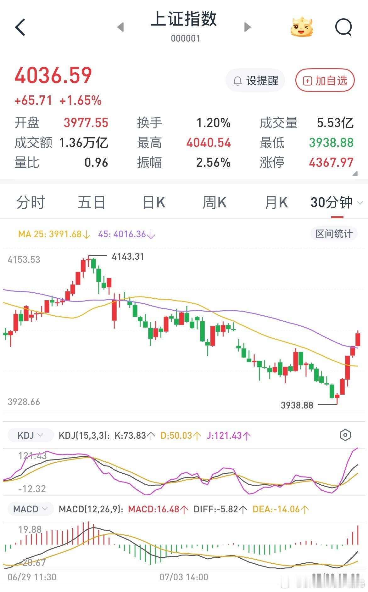 今天很可惜没跑赢大盘，科创板8.4个点，半导体etf涨停了，运气好的人一天就回本