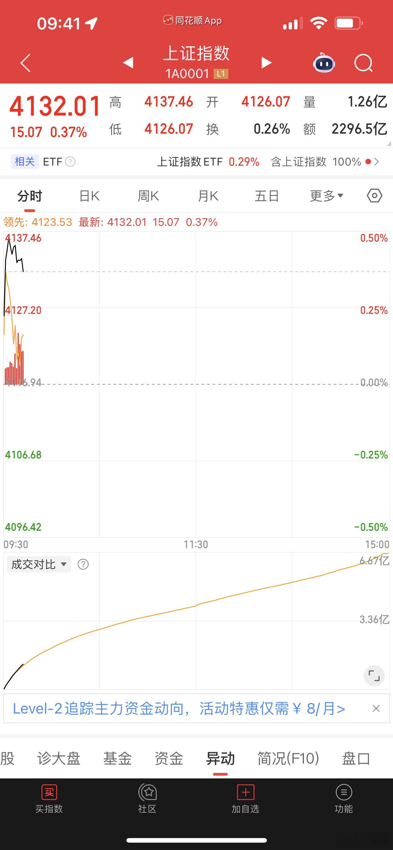 个股不行啊，等利欧股份开板市场情绪面才能好转！ 