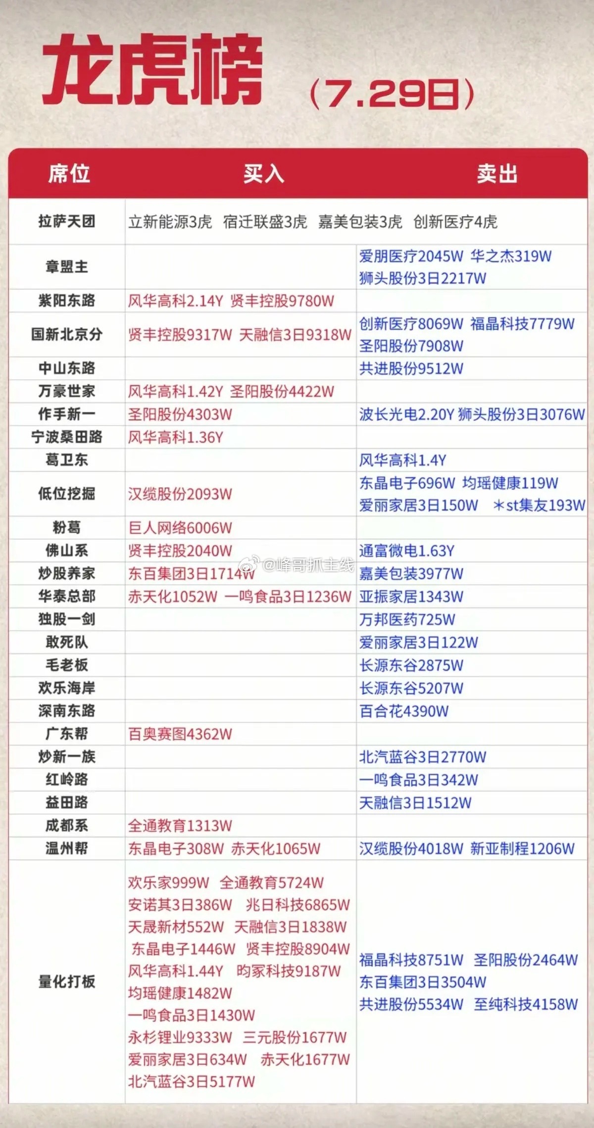7.29周三  知名游资大佬：抢筹  龙虎榜！葛卫东     卖出    风华高