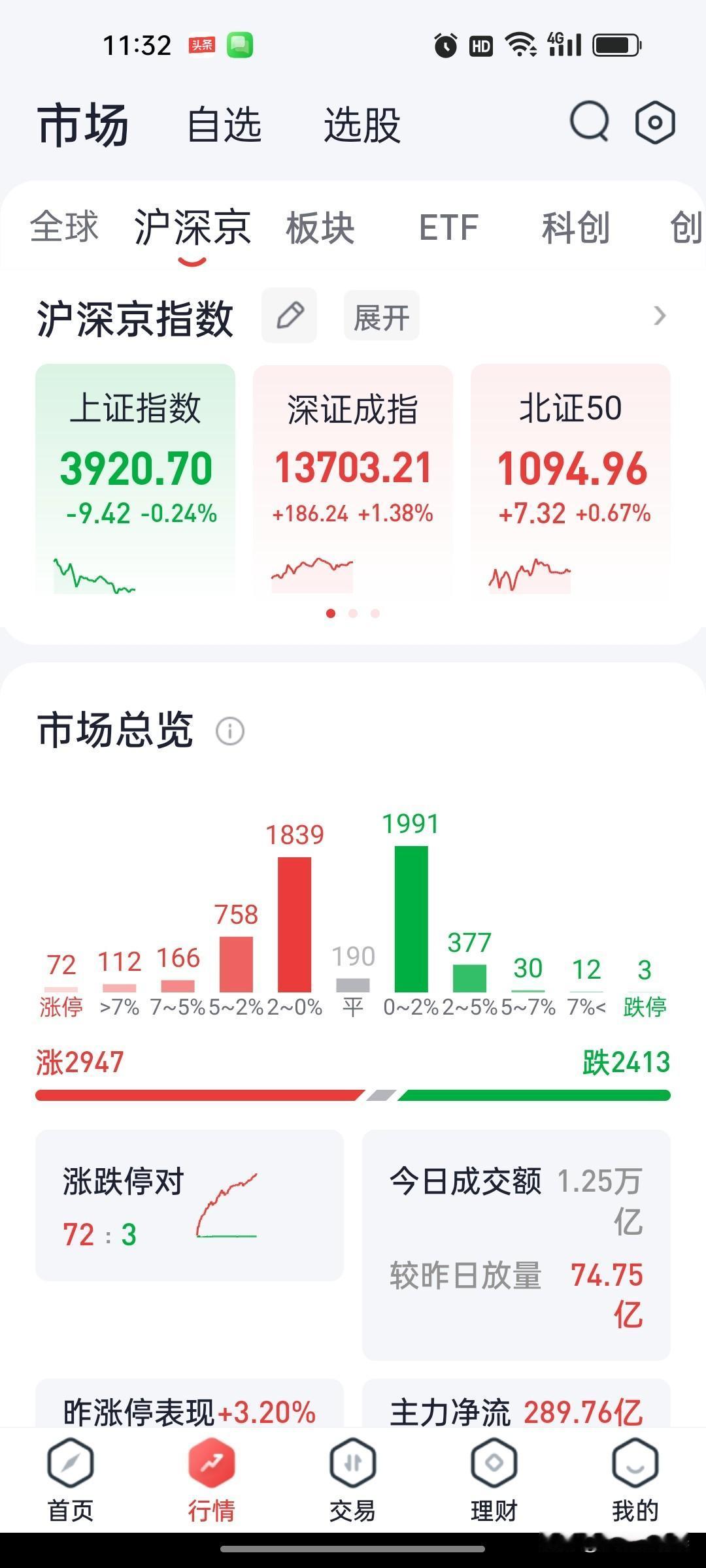 2026年9月7日 A股午盘复盘：创业板指高开高走涨2.63%，算力硬件股集体上
