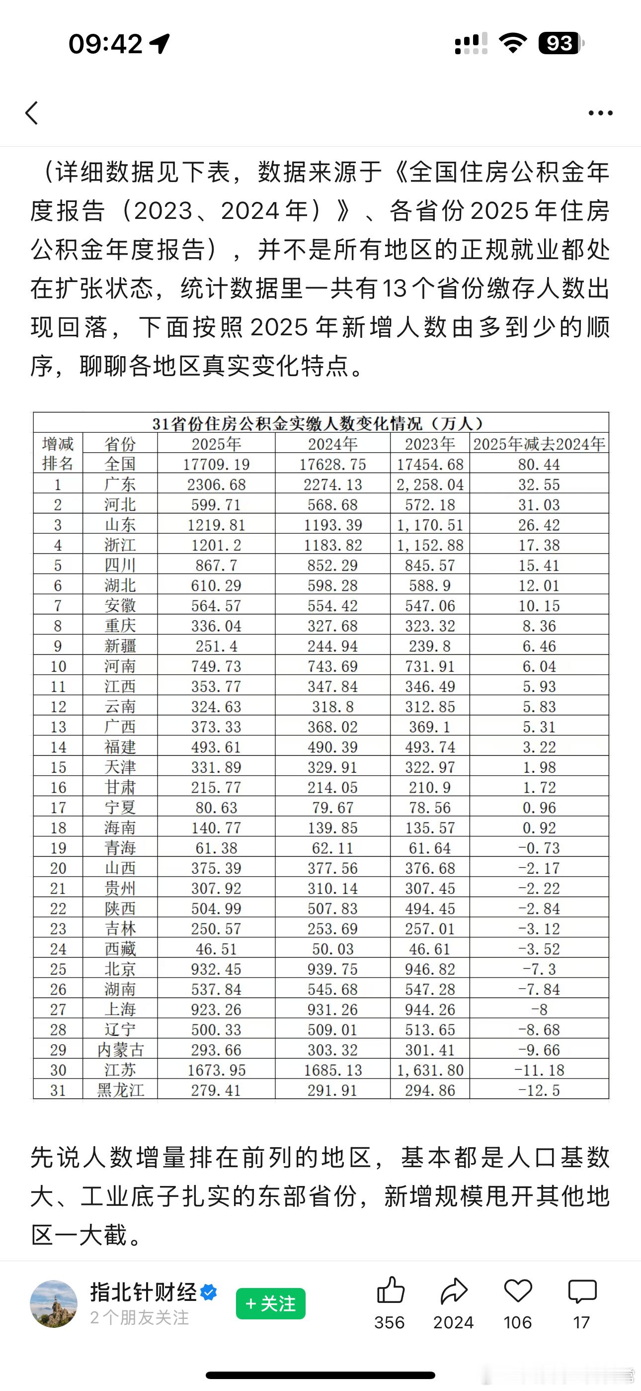 通过数据的分析对比，能观察到31省份缴纳住房公积金情况发生如下变化：第一，东部沿
