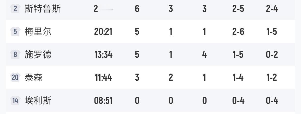 今天替补挺拉胯的………接下来客场需要有人站出来 