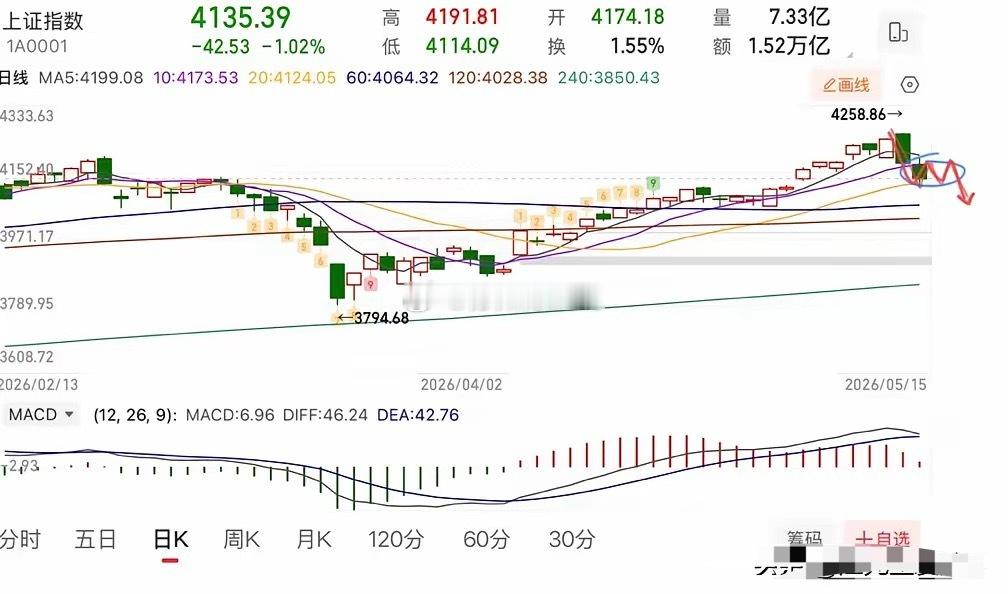 2026.5.15周五收评：午后再度跳水，两天跌幅120个点，接下来怎么看？周五