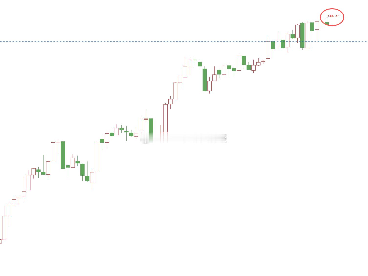 黄金5166位置多，现行情如期上涨，现报价5187位置，多单顺利浮盈210个点，