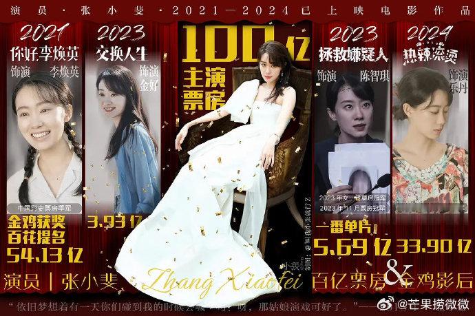 张小斐参演四部电影，成为中国影史首个主演电影票房突破百亿的85后女演员👏《热辣