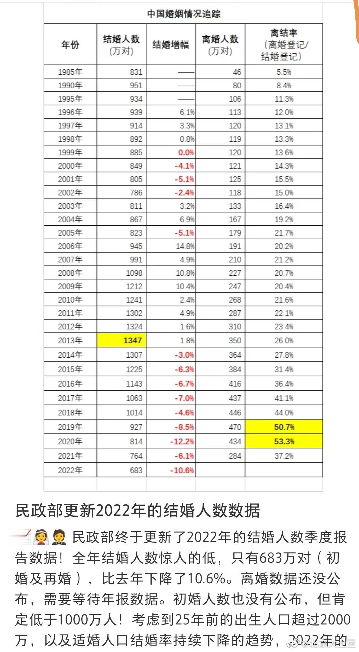 根据民政部门最新的数据，去年只有683万新登记结婚的夫妻，这还包括二婚，就算平均