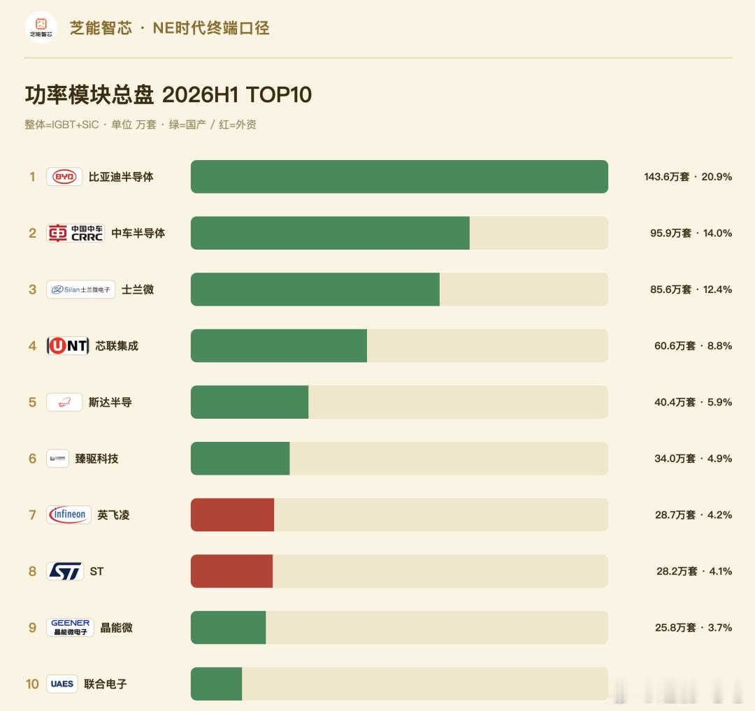 🚗 告别“缺芯少魂”！国产车规芯片逆袭之路👇📊 大盘狂飙：2026上半年功