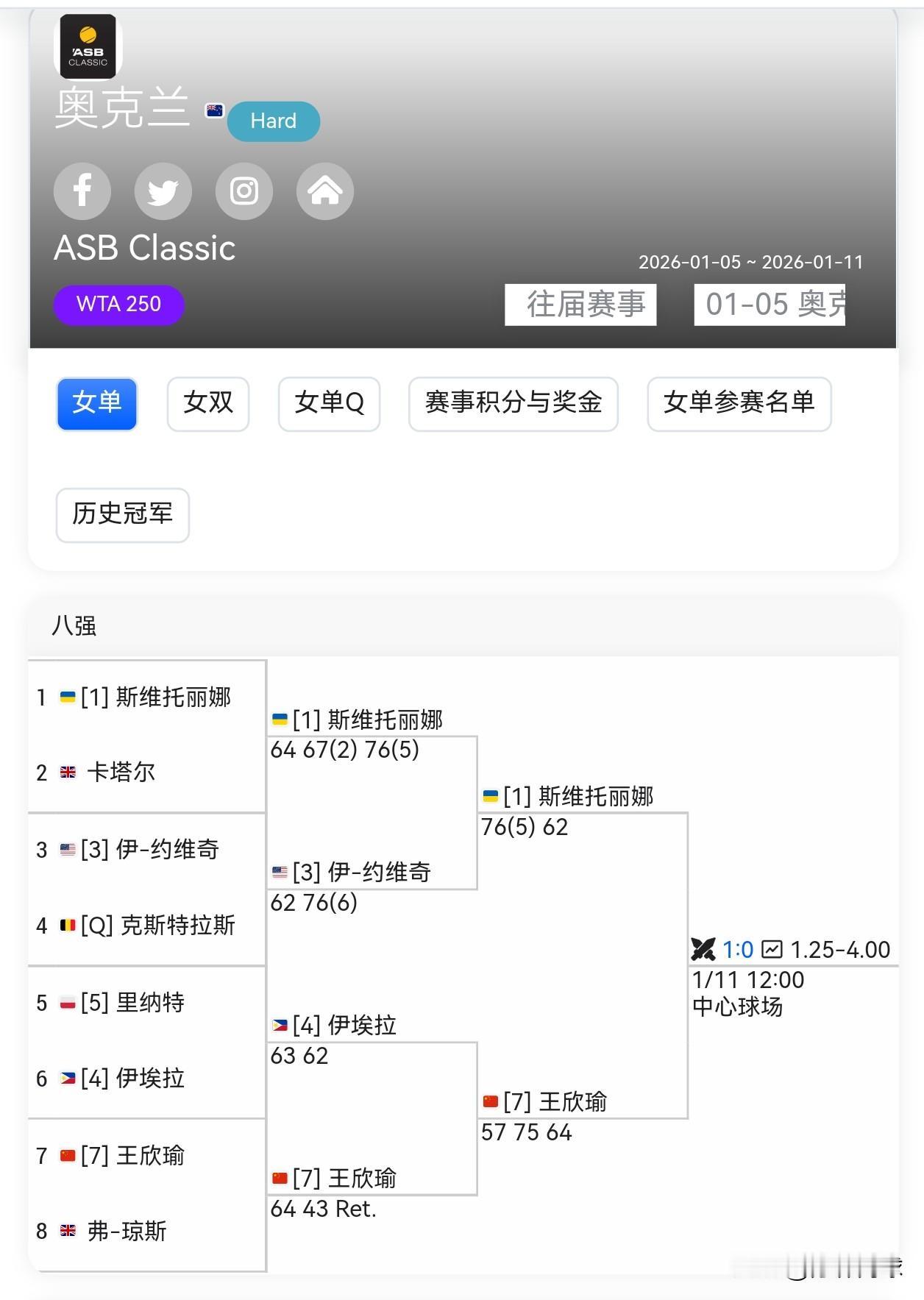 明天中午12点，🇨🇳王欣瑜将第二次向个人首个巡回赛冠军发起冲击。
对手是赛会