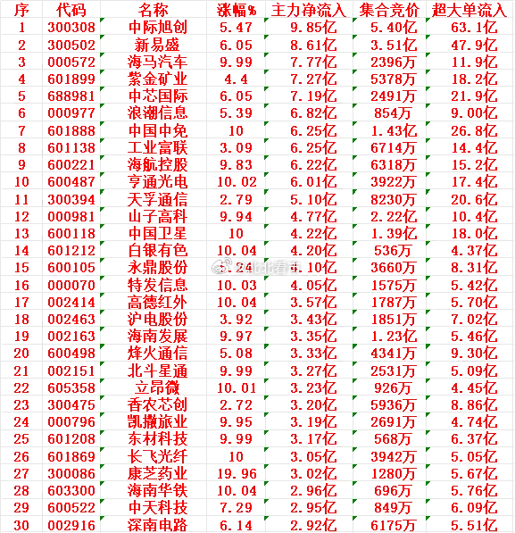 12月22日上午盘，主力趁低位，大幅买入的30名单：中际旭创：涨幅 5.47%，