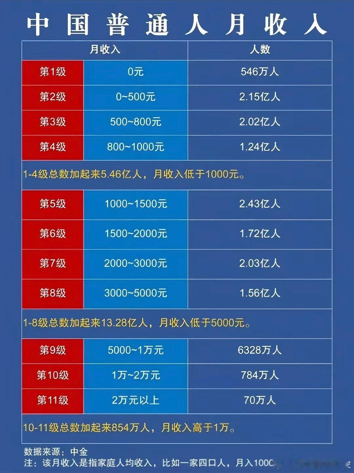 其实月收入5000以上已经超过90%的人了（包括无劳动力人口），你是第几级呢？突