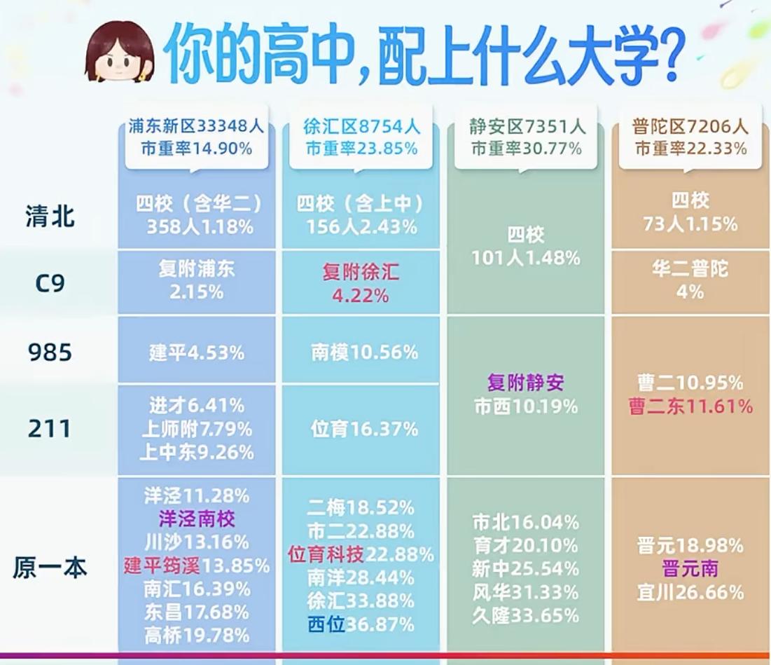 浦东家长最关心的数据：人数、区排、梯队、班型、综评、清北、复交、分数线。
上海升