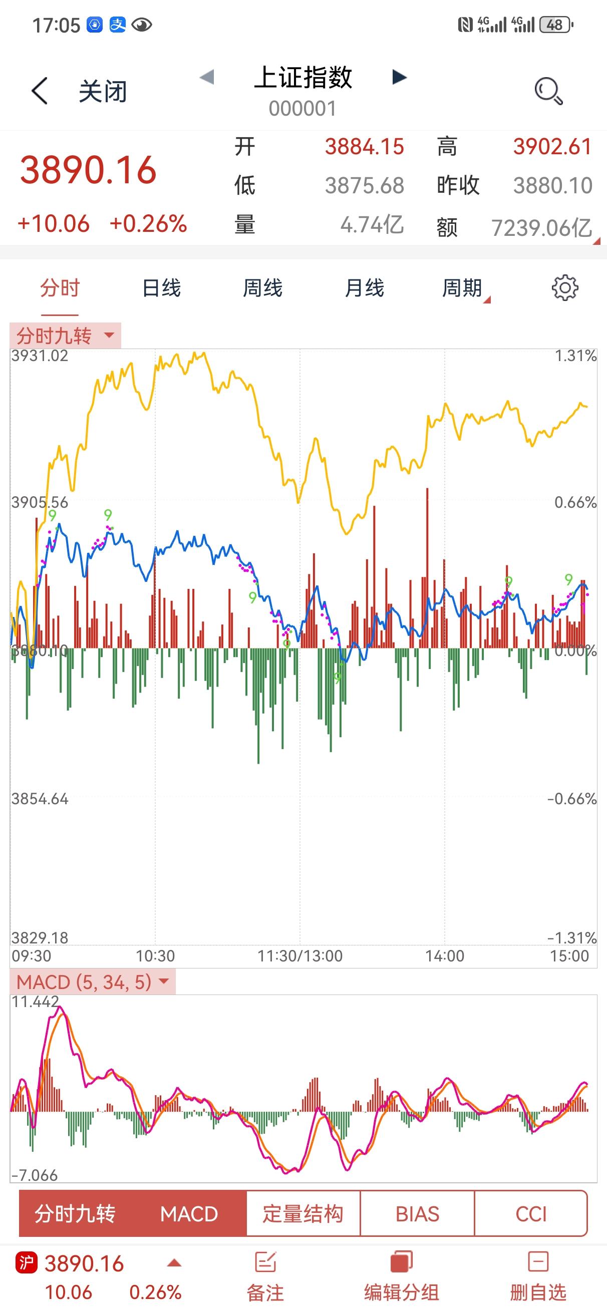 4月8日操盘笔记:
今天个股比指数好，盘中震荡也很温柔，算是波澜不惊的一天。资金