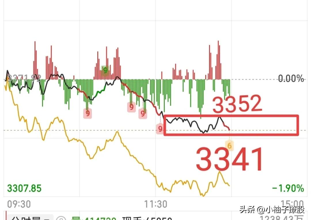 又站稳3357点了，这种奇葩量化操作，估计也只有在大A中才能实现，每一个支撑点都