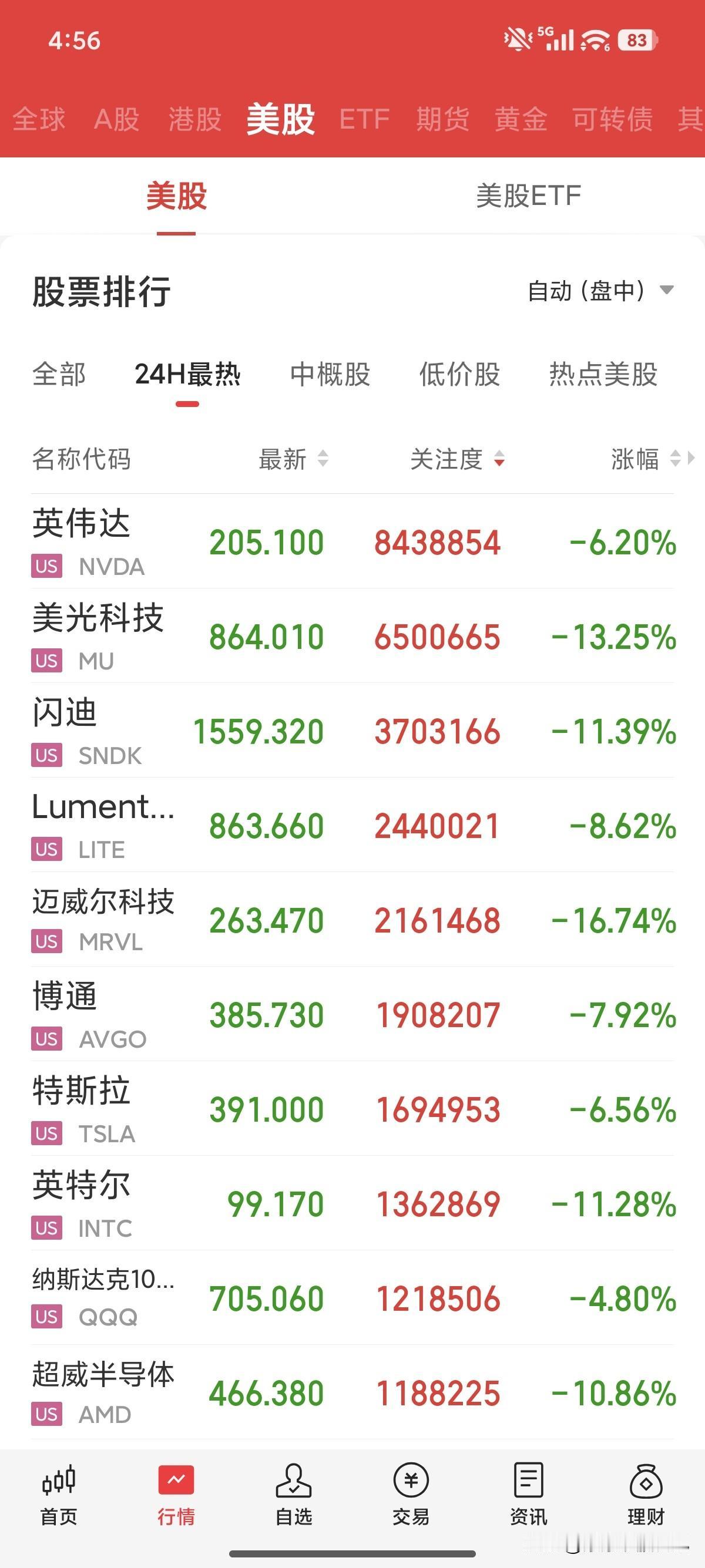 昨晚估计有好多人没睡好，而今晚已经有人睡不着了！昨晚美股没有意外暴跌了。非要找个