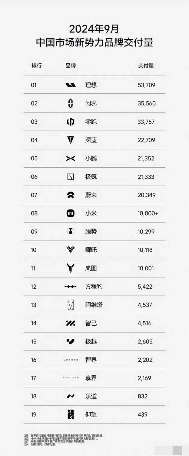 9月份新势力交付榜！哪吒在第十，榜单上哪吒是稍显单薄了一点，其他的要么销量都在不