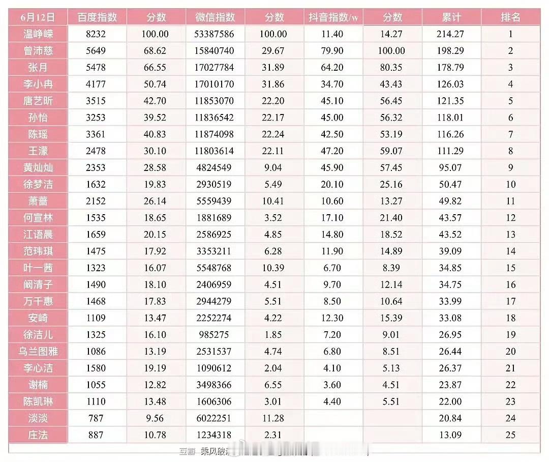 计划有变，温峥嵘要夺冠了哈哈哈哈哈浪姐日记浪姐乘风2026