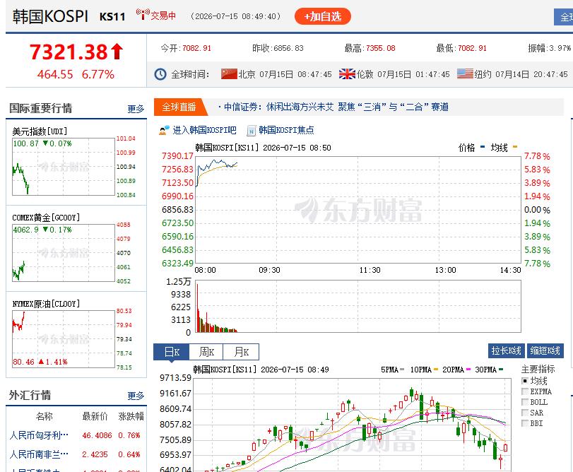 周三一大早，韩国股市又涨熔断了，暴涨了近7个点。这简直就是一个弹力球一样，掉地上