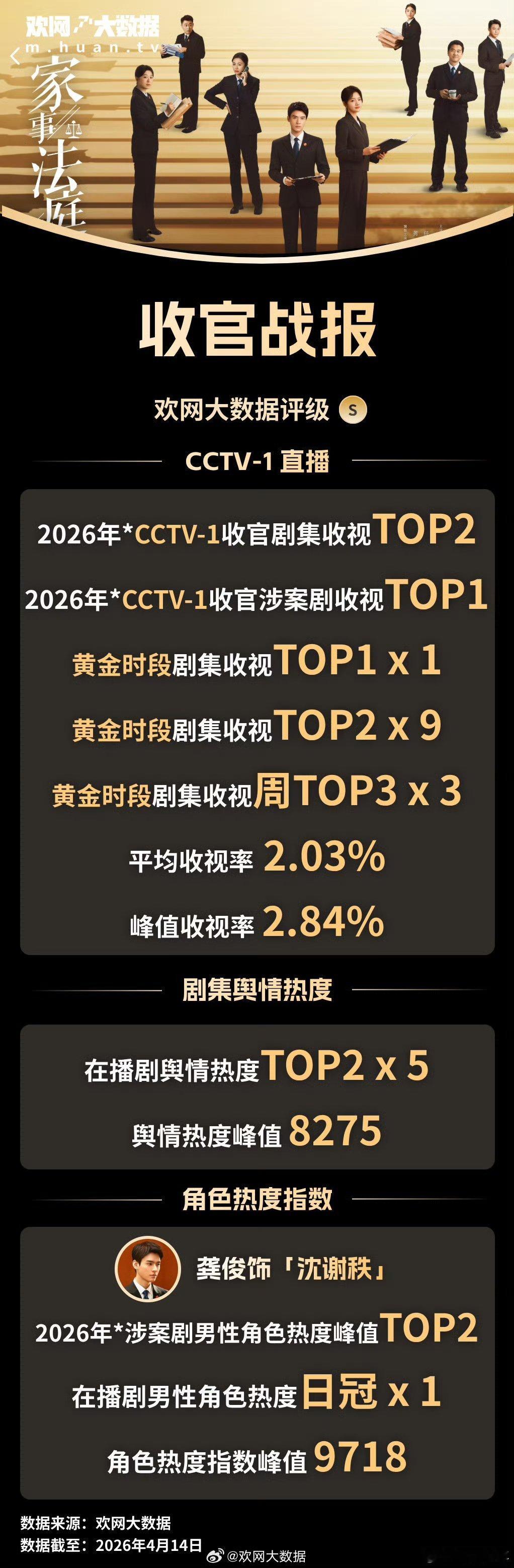 家事法庭收官战报龚俊家事法庭收官战报收视碾压同期佳作！平均2.03、峰值直冲2.